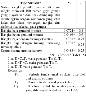 Tabel 2.9 Nilai Parameter Perioda Pendekatan Ct dan x 