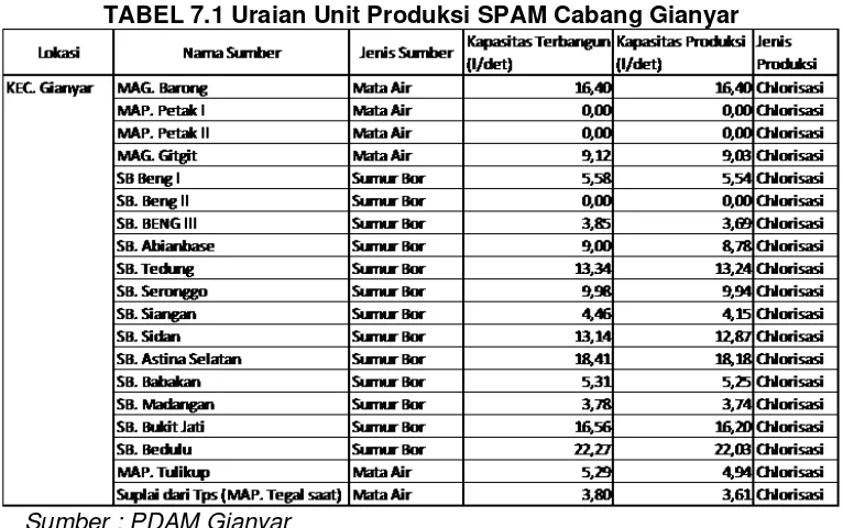 TABEL 7.1 Uraian Unit Produksi SPAM Cabang Gianyar 