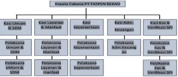 Gambar II.1 Struktur Organisasi PT Taspen cabang Bekasi 