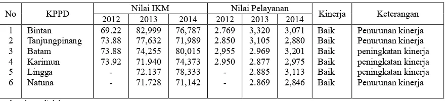 Tabel 2.  Rekapitulasi Nilai IKM dan Kinerja Petugas Layanan Samsat Provinsi Kepulauan Riau 2012-2013-2014  