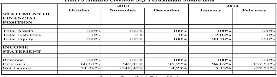 Tabel 3 Analisis Common Size Perusahaan Studio Kita 