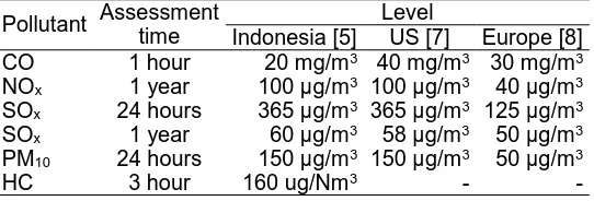Table 1. National Ambient Air Quality Standards For Countries Assessment Level 