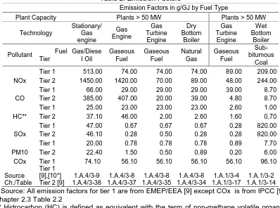 Table 2. Emission Factors 