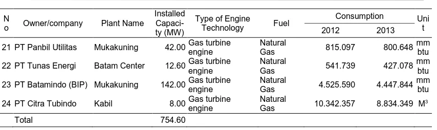Table 6. The Total Emissions of Power Plants Plant Number 