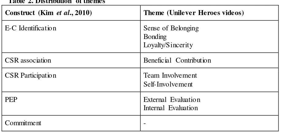 Table 2. Distribution of themes 