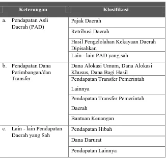 Tabel 2.3. Klasifikasi Pendapatan Daerah 