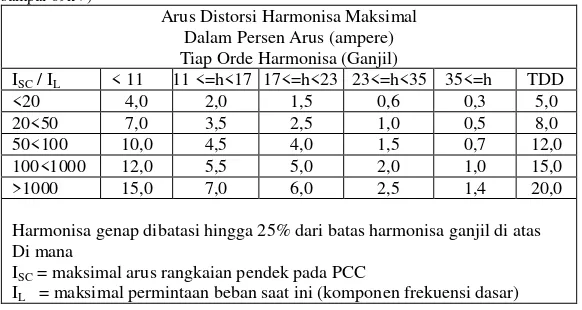 Tabel 2.1 Batas Distorsi Arus Harmonisa untuk Sistem Distribusi Umum (120 Volt sampai 69kV) 