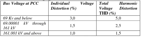 Tabel 2.2 Batas Distorsi Tegangan 