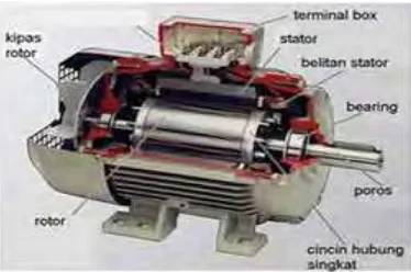 Gambar 2.4 Motor Induksi Tiga Fasa