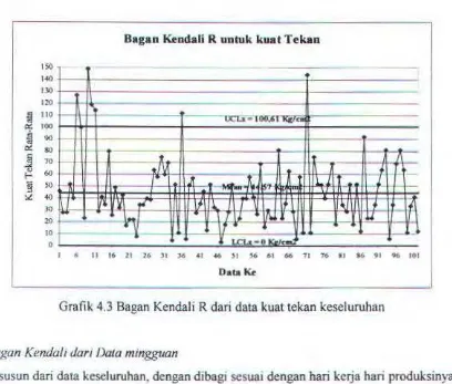 Tabel 4.11 Data Kuat Tekan Mingguan untuk Bagan Kendali 