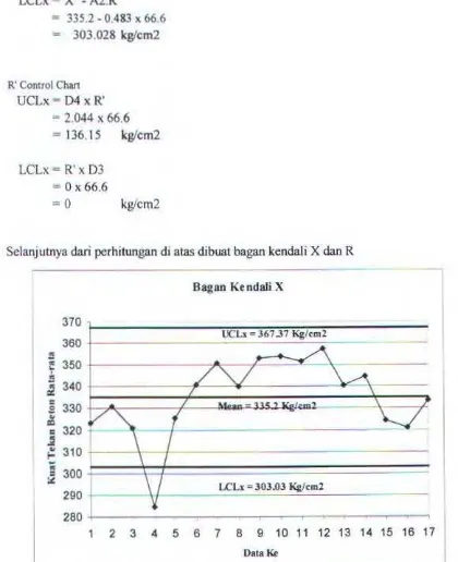 Grafik 4.4 Bagan Kendali X untuk kuat tekan berdasarkan 6 hari kelja produksi 