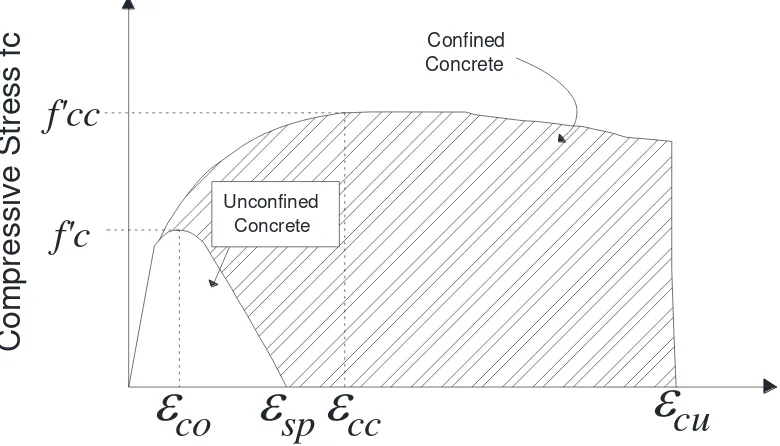 Gambar 2.4 Usulan model tegangan-regangan tekan beton terkekang (Manderet al 1988) 
