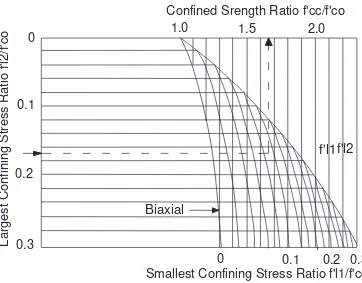 Gambar 2.5 Penentuan kuat kekang untuk tegangan pengekangan pada penampang persegi (Mander et al
