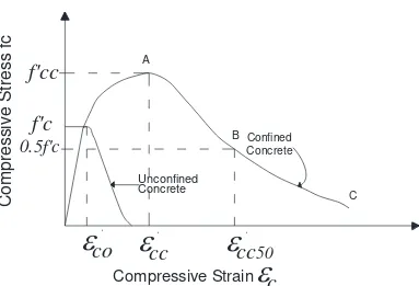 Gambar 2.6 Hubungan tegangan-regangan beton terkekang (Cusson and Paultre 