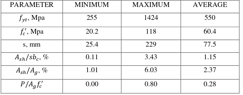 Tabel 3.1 Rentang parameter dari PEER Column Database (Reiderer, 2003) 