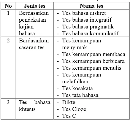 Tabel 1. Jenis Tes Secara Umum 