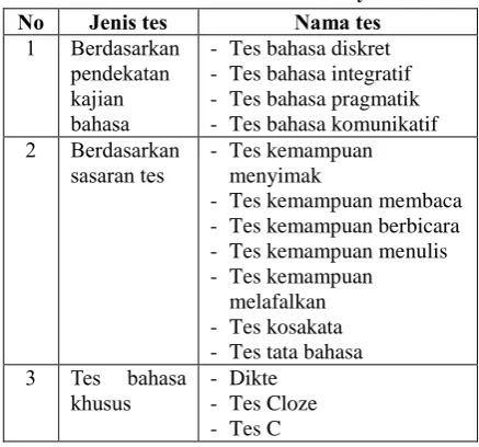 Tabel 1. Jenis Tes Secara Umum 