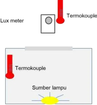 Gambar 1. Skema Pengambilan data Intensitas dan suhu dari perbedaan sumber lampu X-ray film Viewer