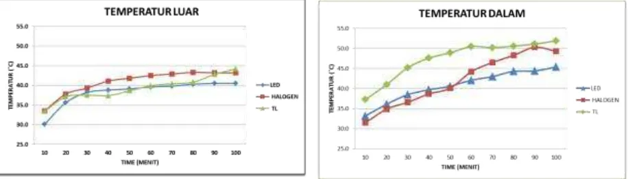 Gambar 2. Grafik pola perubahan suhu luar terhadap waktu pada ketiga sumber yang berbeda