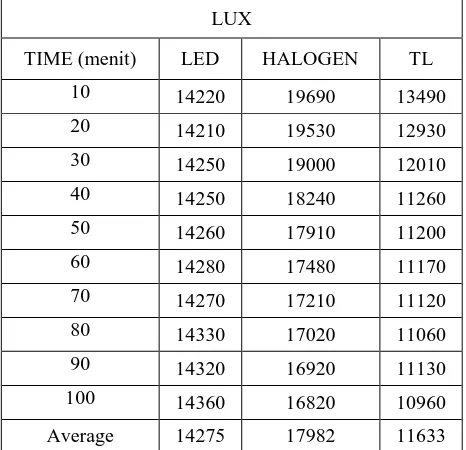 Tabel 3. Lux yang dihasilkan dari ketiga sumber x-ray film viewer yang berbda.  