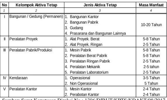 Table 3.2 Kelompok Aktiva Tetap