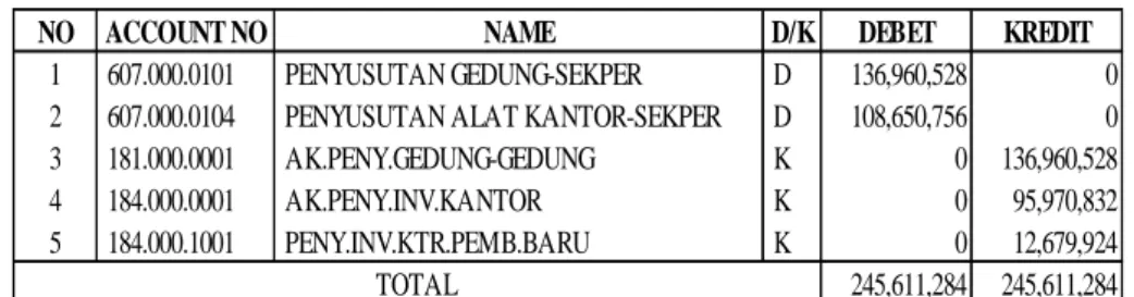Table 3.3 Jurnal Penyusutan Bulan Juli 2018 