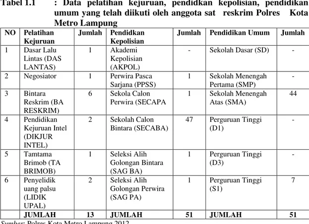 Tabel 1.1  :  Data  pelatihan  kejuruan,  pendidkan  kepolisian,  pendidikan  umum yang telah diikuti oleh anggota sat   reskrim Polres    Kota  Metro Lampung 