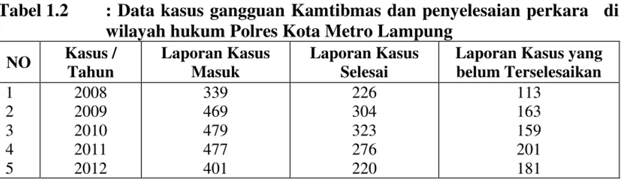 Tabel 1.2  : Data kasus gangguan Kamtibmas dan penyelesaian perkara    di  wilayah hukum Polres Kota Metro Lampung 
