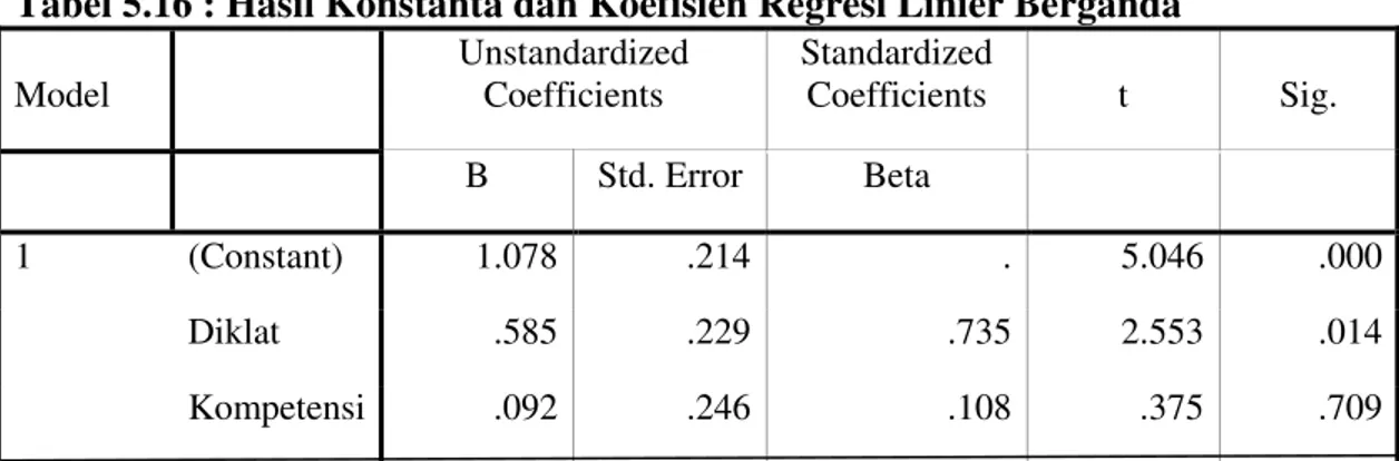 Tabel 5.16 : Hasil Konstanta dan Koefisien Regresi Linier Berganda  Model  Unstandardized Coefficients  Standardized Coefficients  t  Sig
