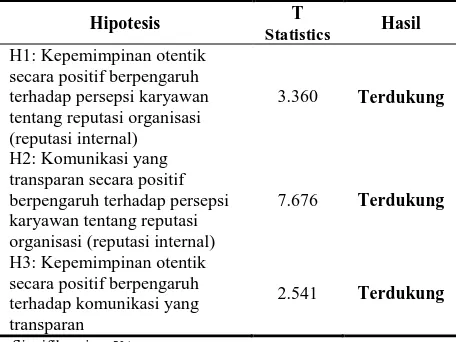 Tabel 6. Ringkasan Hasil Uji Hipotesis T 