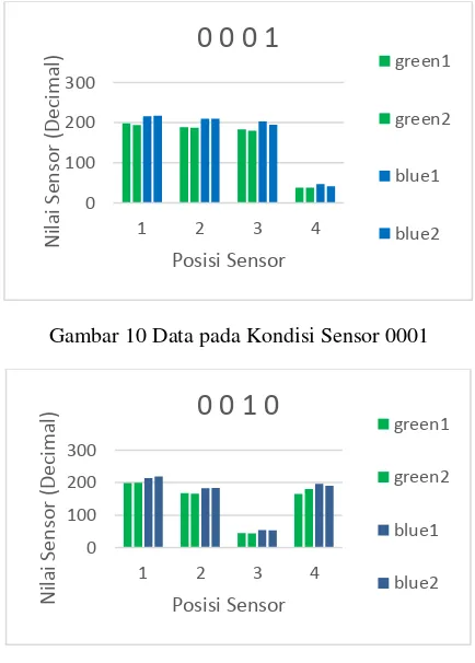 Gambar 10 Data pada Kondisi Sensor 0001 