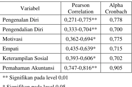Tabel 2. Hasil Uji Validitas Dan Reliabilitas 