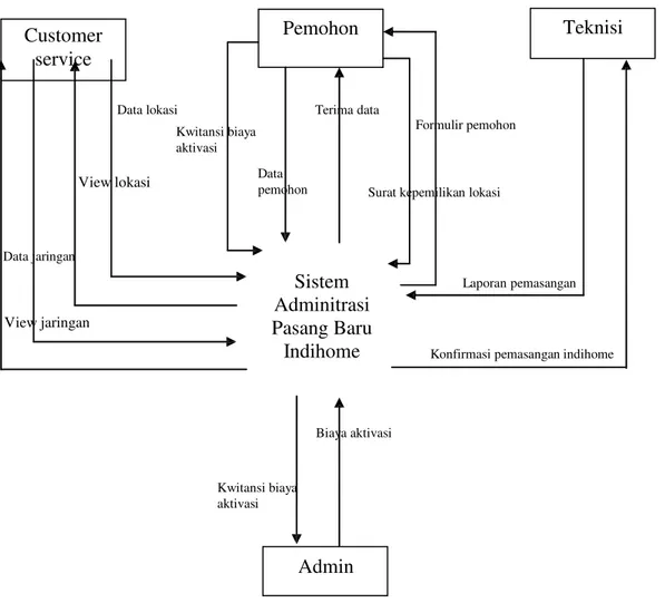 Diagram  konteks  sistem  usulan  untuk  sistem  pasang  baru  indihome  di  PT.  TELKOM  INDONESIA Plasa Tanjungbalai