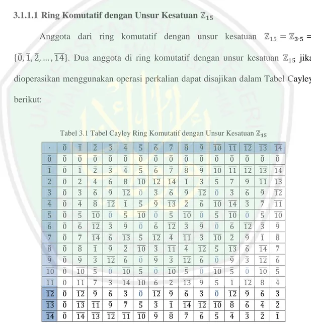 Tabel 3.1 Tabel Cayley Ring Komutatif dengan Unsur Kesatuan     