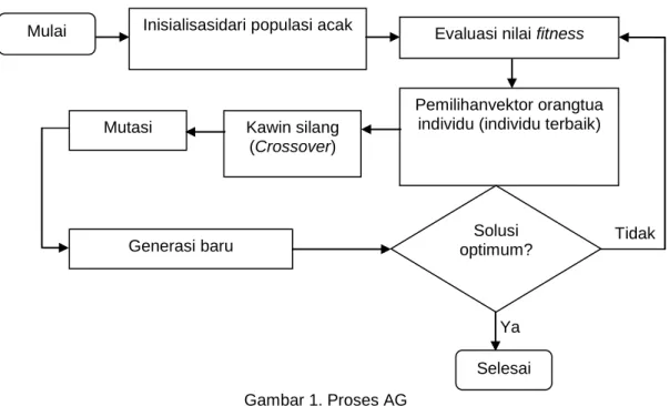 Gambar 1. Proses AG 