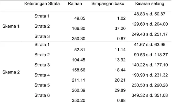 Tabel 1. Rataan dan simpangan baku elemen data populasi pada setiap strata  Keterangan Strata  Rataan  Simpangan baku  Kisaran selang 