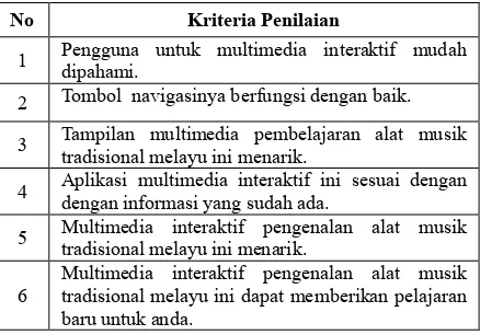 Tabel: 4 Kriteri Penilaian dalam Kuisioner
