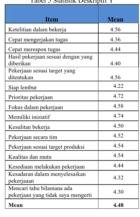 Tabel 5 Statistik Deskriptif Y 
