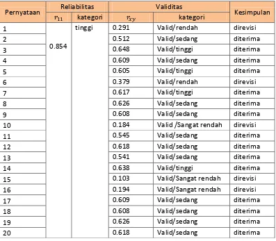 Tabel 1.24 Validitas dan Reliabilitas Angket Self-Regulation 