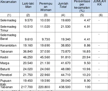 Tabel 2.6 Jumlah. distribusi.  dan pertumbuhan penduduk  dan KK Keseluruhan di Kabupaten Tabanan Tahun 2016 