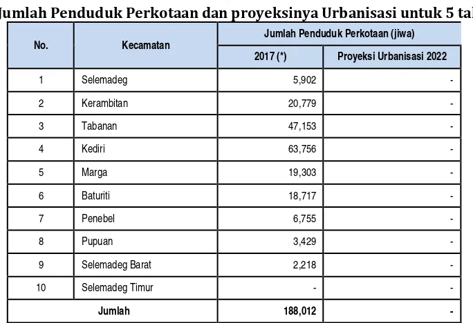 Tabel  2.10 Jumlah Penduduk Perkotaan dan proyeksinya Urbanisasi untuk 5 tahun 