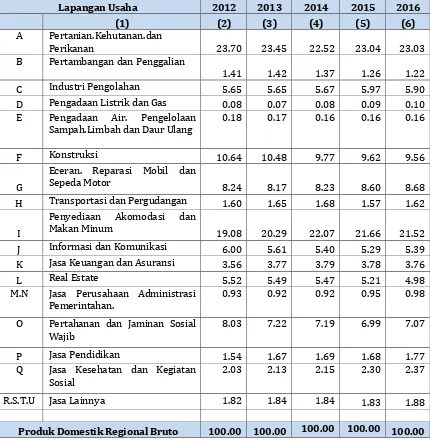 Tabel 2.2 PDRB Kabupaten Tabanan Menurut Lapangan Usaha 2012-2016 (persen) 