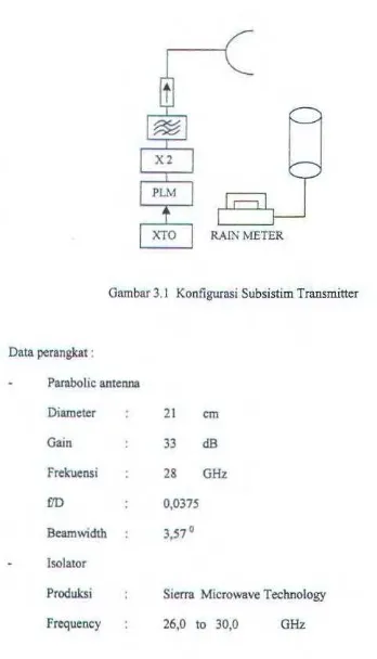 Gambar 3.1 Konfigurasi Subsistim Transmitter 