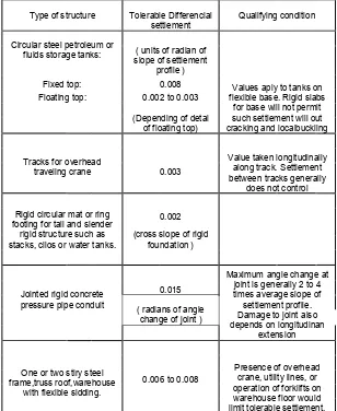Tabel 2.1 Toleransi Differensial untuk struktur 