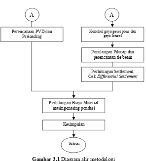 Gambar 3.1 Diagram alir metodologi  
