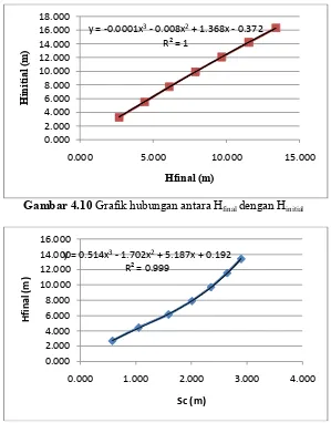 Gambar 4.10 Grafik hubungan antara Hfinal dengan Hinitial 