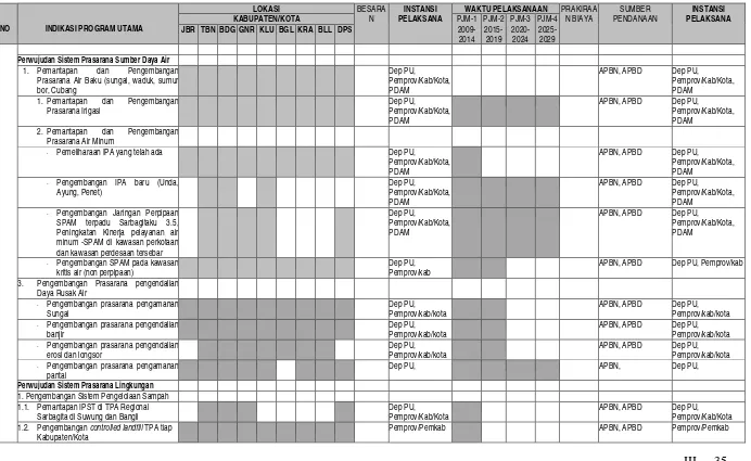 Tabel 3.7 Indikasi Program Utama Penataan Ruang Provinsi Bali 2009-2029 (Bidang Cipta Karya) 