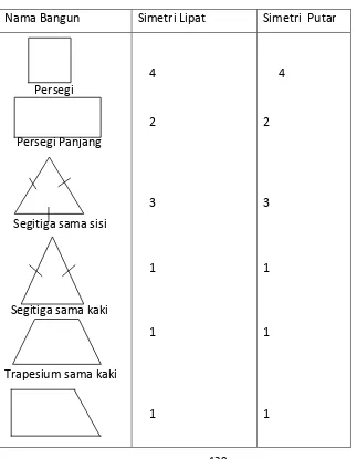 Tabel simetri lipat dan simetri putar bangun datar 