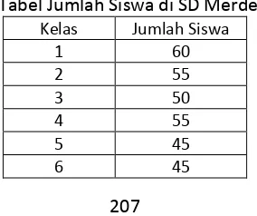 Tabel Jumlah Siswa di SD Merdeka 