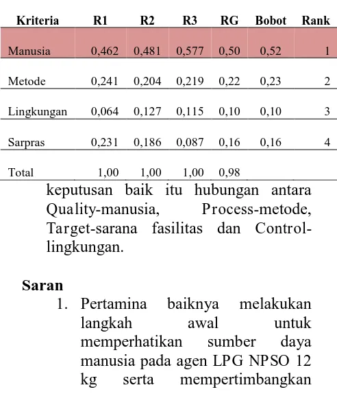 Gambar 1. Struktur Hirarki Rancangan Kinerja Agen LPG NPSO 12 kg Akhir 